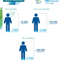 Infographic: Tuberculosis cases in Europe, 2019