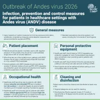 Outbreak of Andes virus 2026 - Infection, prevention and control measures for patients in healthcare settings with Andes virus (ANDV) disease - small