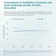 Infographic: Consumption of antibiotics in humans and food-producing animals. EU/EEA 2014-2018