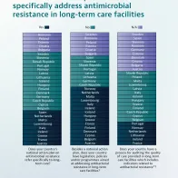 Infographic: Countries with policies addressing antimicrobial resistance in long-term care facilities
