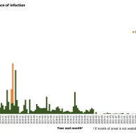 Distribution of confirmed cases of MERS by place of infection and month of onset, April 2012 – July 2025
