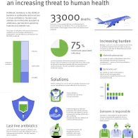 Infographic: Antibiotic resistance – an increasing threat to human health