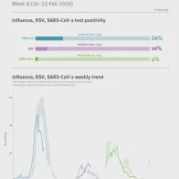 Weekly respiratory virus update, week 8, February 2026