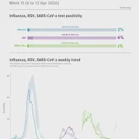 Weekly respiratory virus update, week 15, April 2026