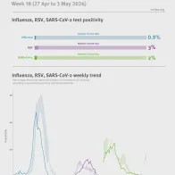 Weekly respiratory virus update, week 18, May 2026