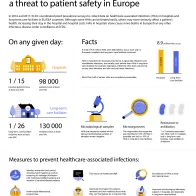 Infographic: Healthcare-associated infections - a threat to patient safety in Europe