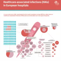 Healthcare-associated infections in European hospitals 2022-2023