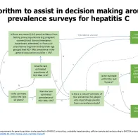 Hepatitis C - Algorithm to assist in decision making around prevalence surveys