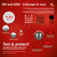  HIV and AIDS in Europe 2017