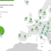 Infographic: reported HIV transmission modes in the EU/EEA 2019