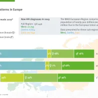HIV transmission risk patterns in Europe