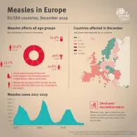 Infographic: Measles in Europe in December 2019