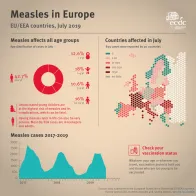Infographic: Measles in Europe, September 2019