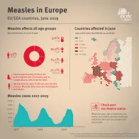 Infographic: Measles in Europe, update from August 2019