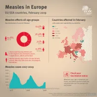 Infographic on measles cases in Europe, February 2019