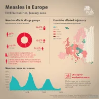Infographic: Measles in Europe in January 2019 