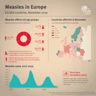 	Infographic showing the age distribution of measles cases and the countries affected in November