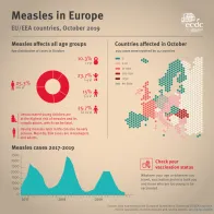 Infographic showing the age distribution of measles cases and the countries affected in October and the number of measles cases 2017-2019.