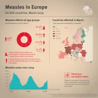 Infographic: Measles in Europe, May 2019