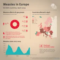 Infographic: Measles in Europe, June 2019