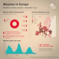 Measles in Europe, Jan - Dec 2019