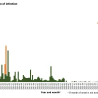 Distribution of confirmed cases of MERS by place of infection and month of onset, April 2012 – January 2026