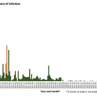 Distribution of confirmed cases of MERS by place of infection and month of onset, April 2012 – April 2026