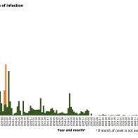 Distribution of confirmed cases of MERS by place of infection and month of onset, April 2012 – May 2026