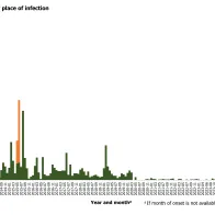 Distribution of confirmed cases of MERS by place of infection and month of onset, April 2012 – June 2026