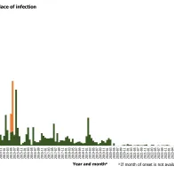 Distribution of confirmed cases of MERS by place of infection and month of onset, April 2012 to March 2026