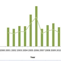 Graph showing the number of TBE cases and incidence per 100 000 inhabitants by year, Germany