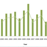 Graph showing the number of TBE cases (bars) and incidence per 100 000 inhabitants (line) by year, Slovenia