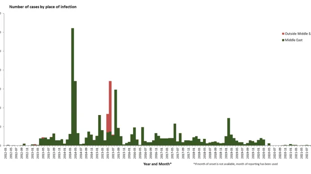 Distribution of confirmed cases of MERS-CoV by place of infection and month of onset