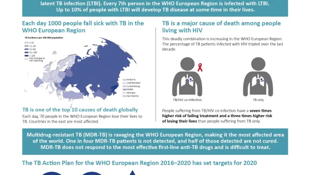ECDC and WHO Regional Office for Europe tuberculosis fact sheet 2018