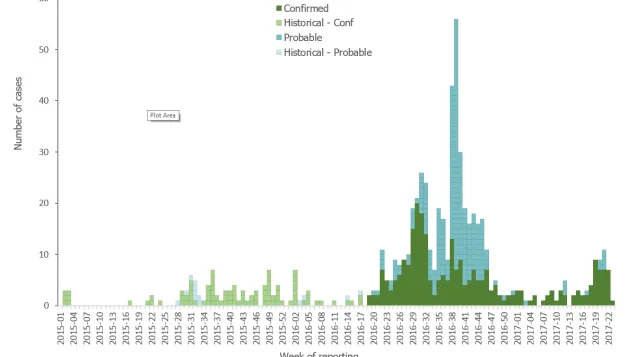 Figure 1. Distribution of cases by week and case classification (n=646), EU/EEA, January 2015 to June 2017, as of 26 June 2017