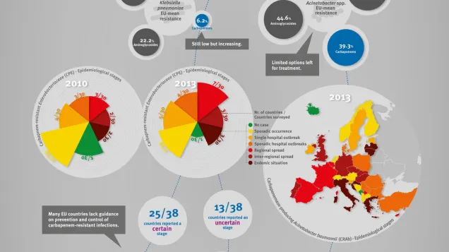 Infpgraphic showing the growing resistance to last-line antibiotics