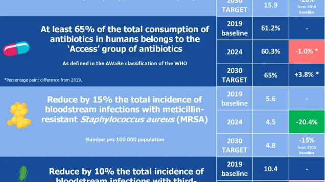 Infographic showing the progress to achieve the EU AMR targets for 2030