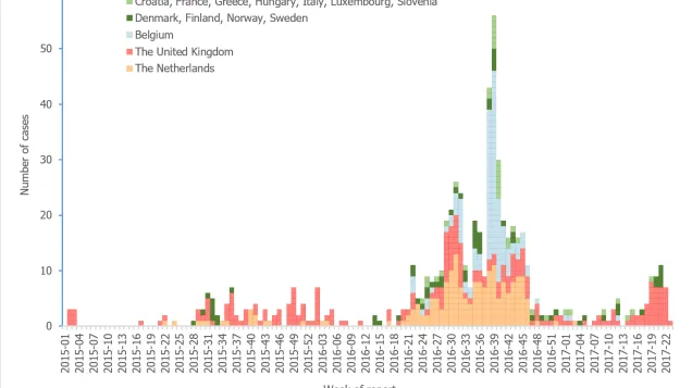 Figure 2. Outbreak cases by week and reporting country (n=646), EU/EEA, January 2015 to June 2017, as of 26 June 2017
