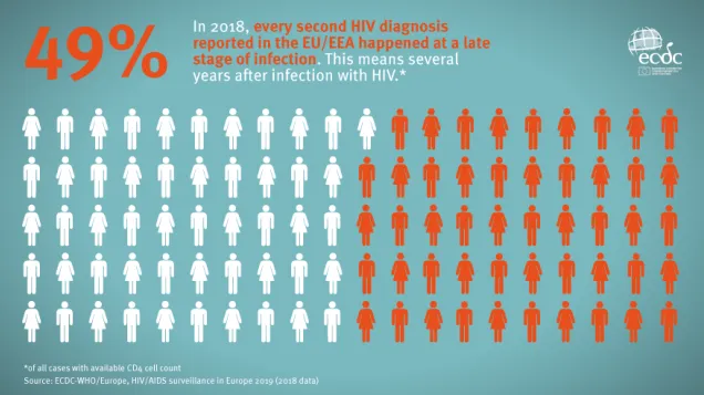 Infographic: HIV late Diagnosis - 2018 data