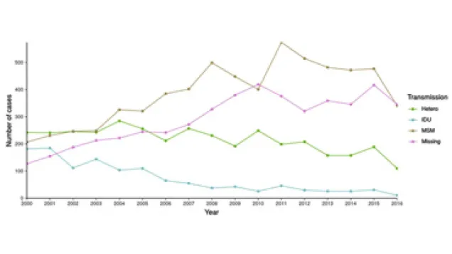 Image showing graph from the HIV Estimates Accuracy Tool