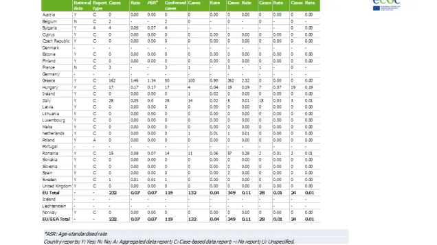 Table: Number and rates of West Nile fever reported cases, EU/EEA, 2008–2012 