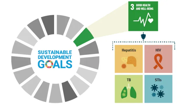 SDG Data visualisation