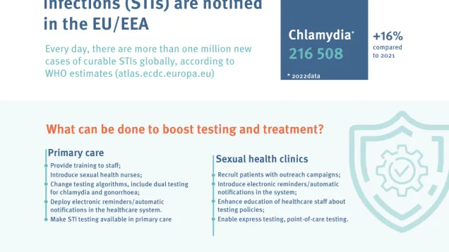 STI Infographic 2024