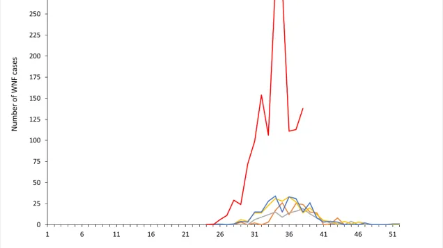Number of West Nile fever cases in EU/EEA and EU enlargement countries by epidemiological week of notification, 2014 to 2018, as of 20 September 2018