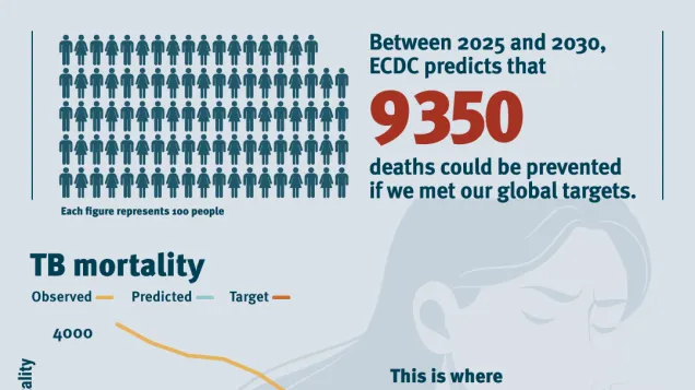 World TB Day - Mortality