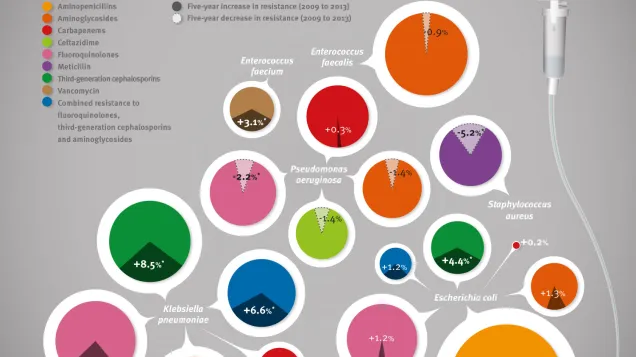 Antimicrobial resistance in Europe - infographic