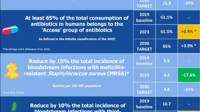 Infographic: Antimicrobial resistance targets - how is the EU doing?