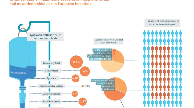 Antimicrobial use hospitals in European hospitals 2022-2023 (infections and antimicrobials)