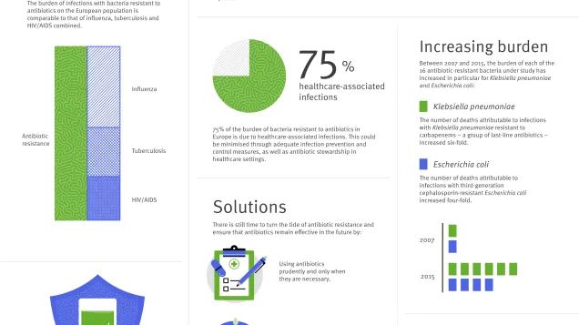 Infographic: Antibiotic resistance – an increasing threat to human health