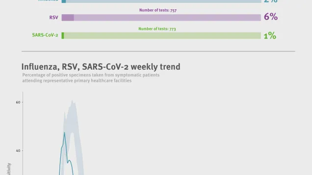 Weekly respiratory virus update, week 15, April 2026